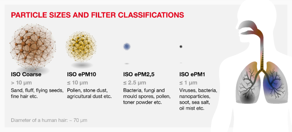 Ventilation system filter grades, particles